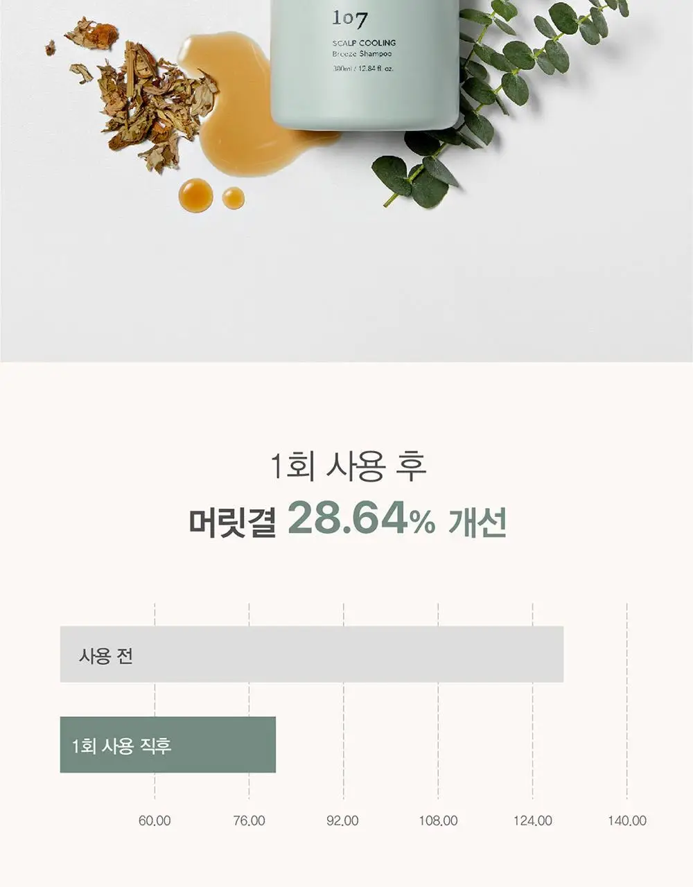 [즉각쿨링/찰랑모발] 원오세븐 스칼프 쿨링 브리즈 샴푸 380ml 상세페이지 11